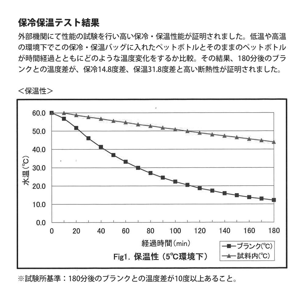 画像:保冷保温テスト結果