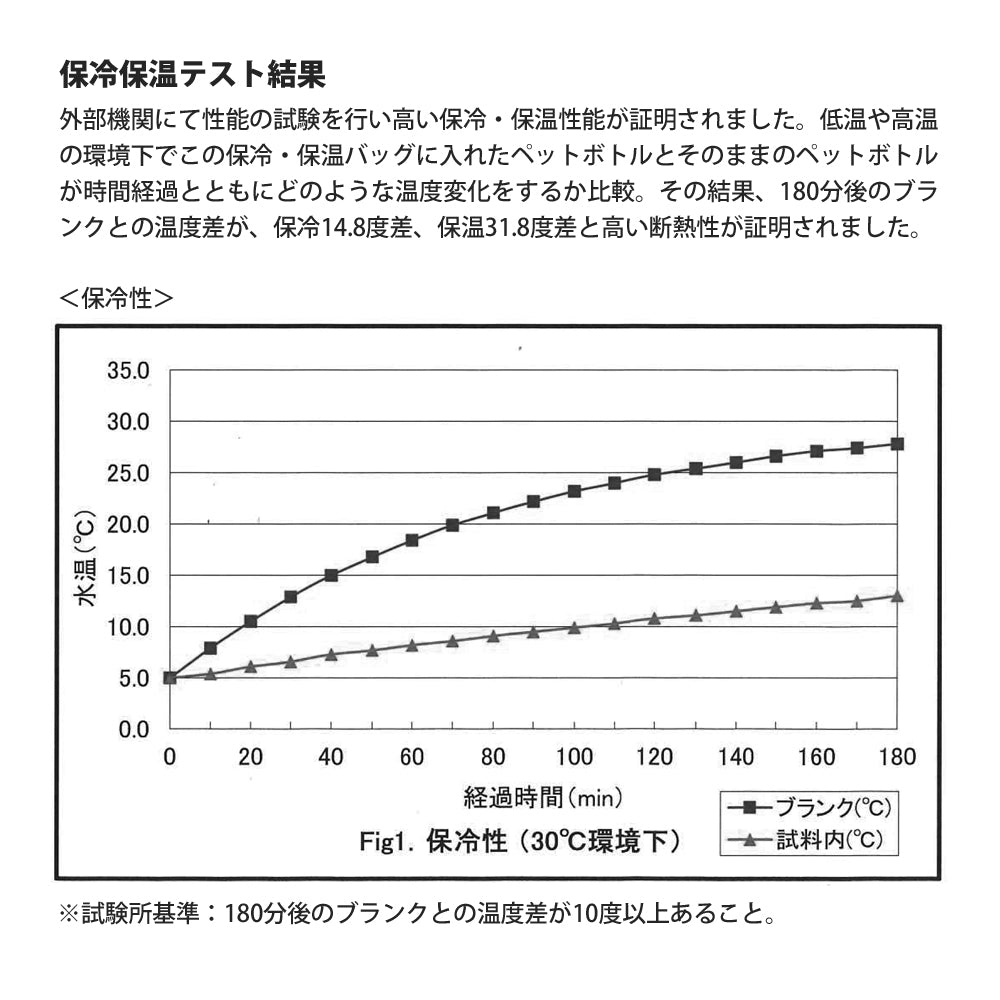 画像:保冷保温テスト結果